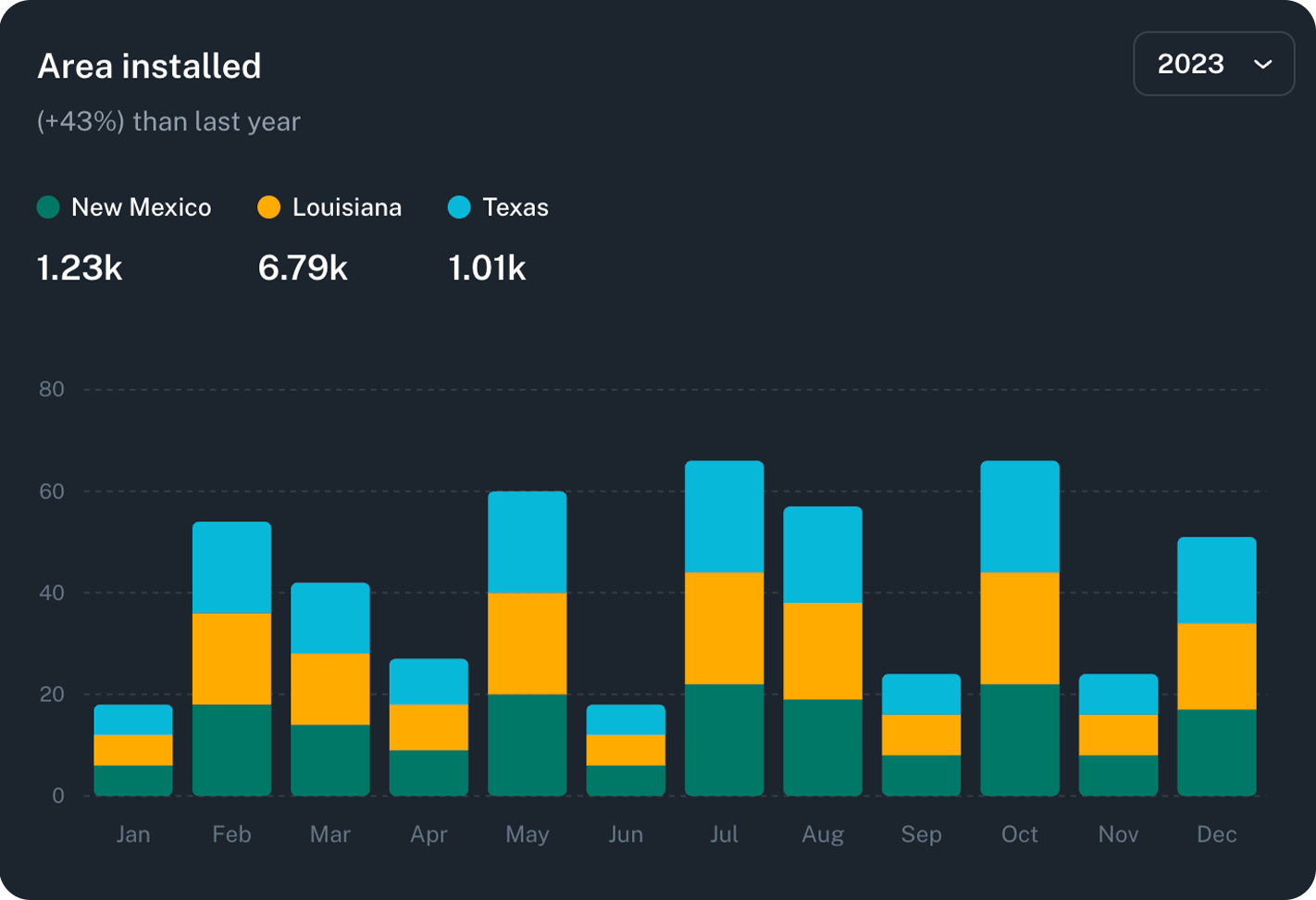 Routewise dashboard preview