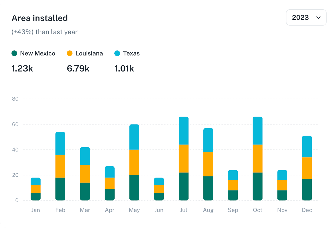Routewise dashboard preview